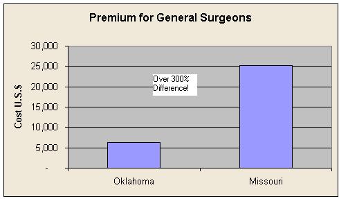 Malpractice Premiums