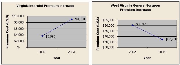 Malpractice Premiums