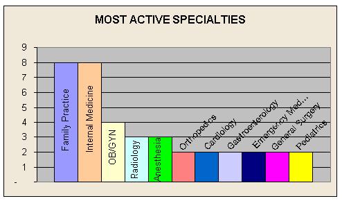 Most Active Specialties