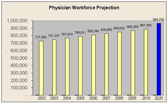 Future Projections in Physician Labor Force