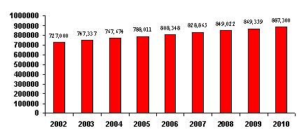 Predicted Physician Workforce