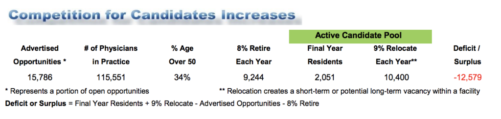 A chart featuring competition stats for the family practice specialty.