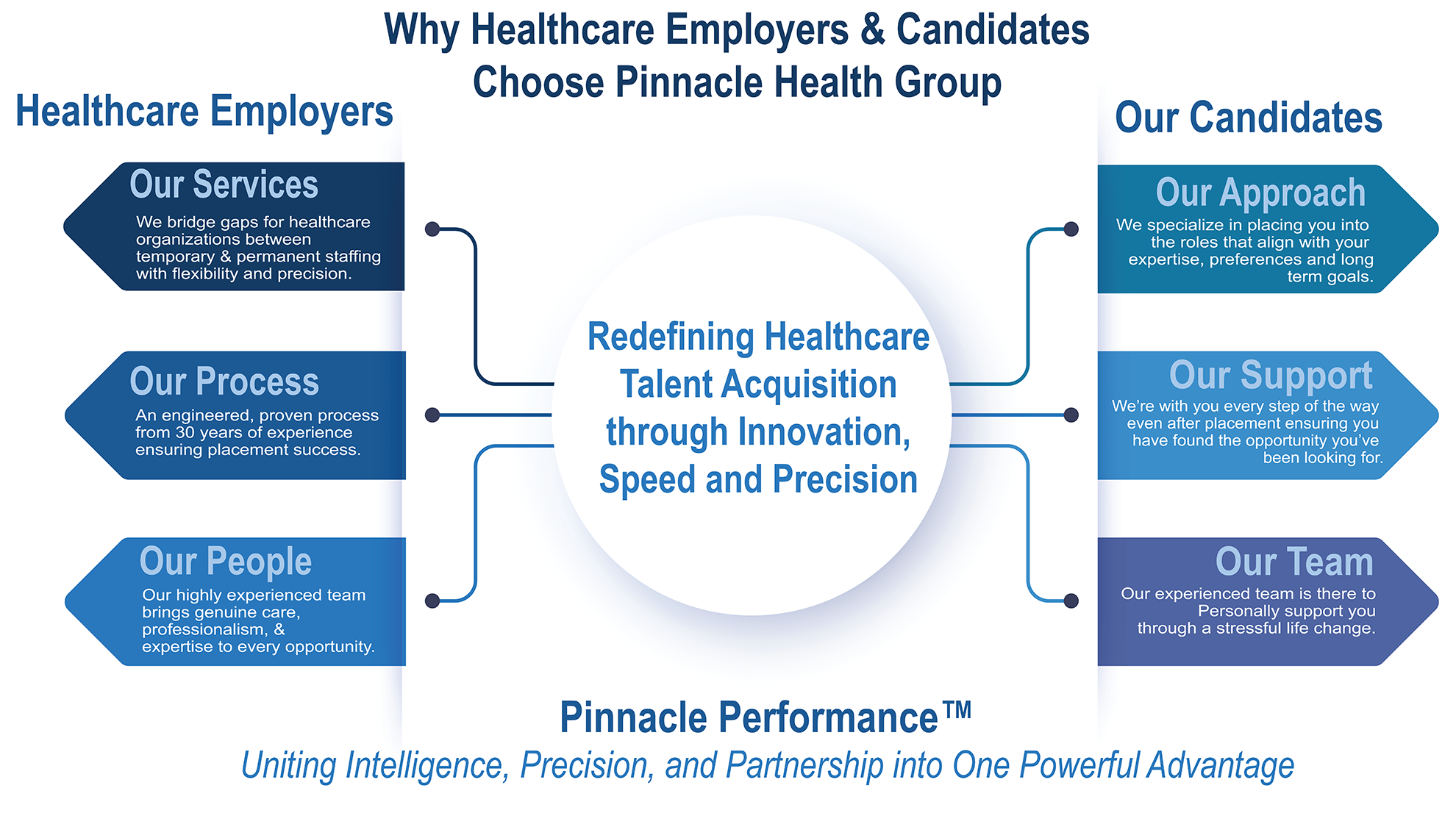 Why Employers and Candidates Choose Pinnacle Health Group